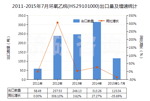2011-2015年7月環(huán)氧乙烷(HS29101000)出口量及增速統(tǒng)計